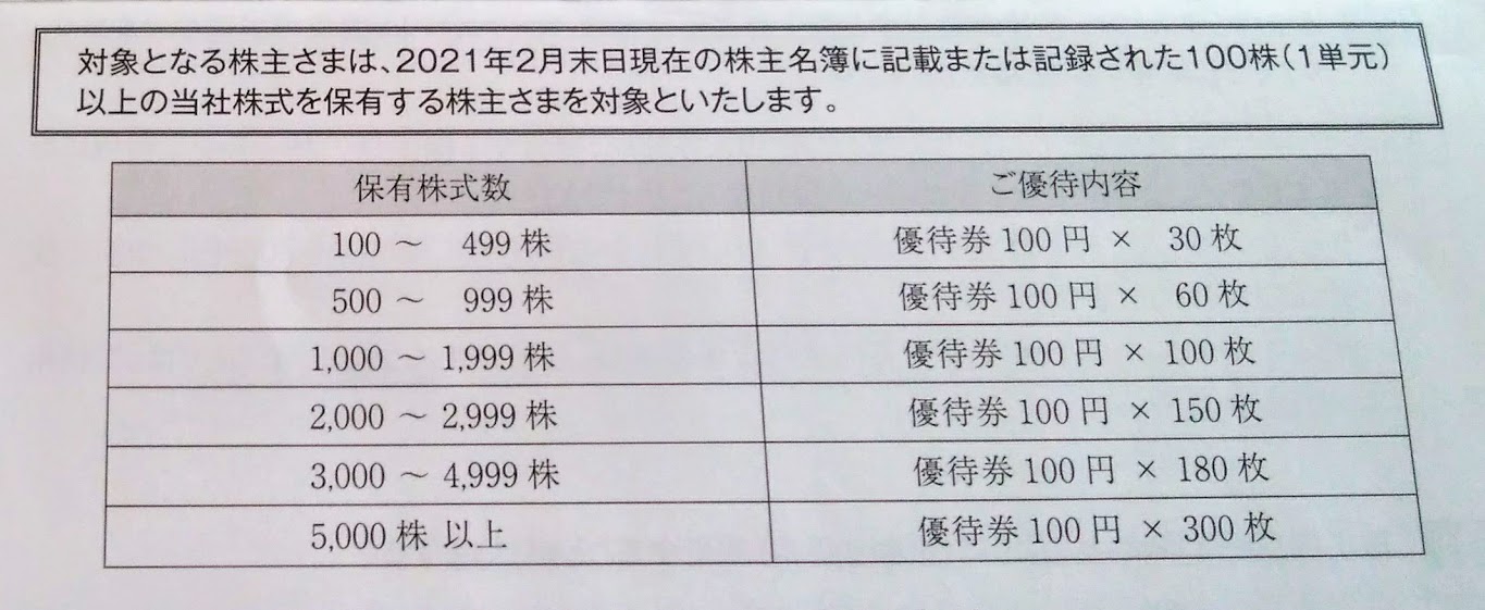 ユナイテッドスーパーから株主優待券（3000円分x2）
